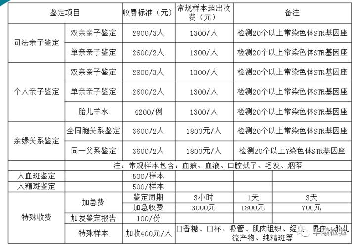 1亲子鉴定费用